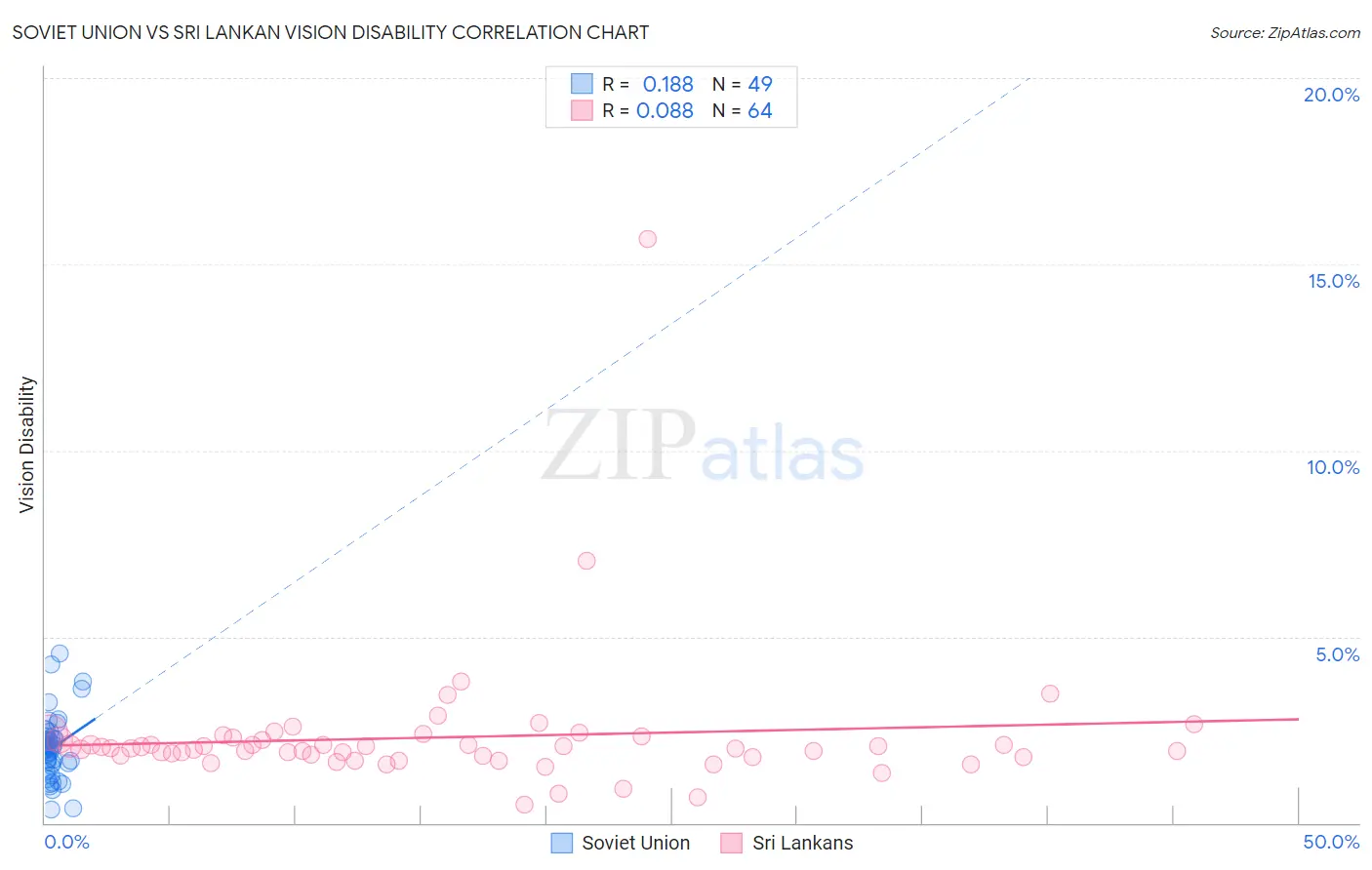 Soviet Union vs Sri Lankan Vision Disability