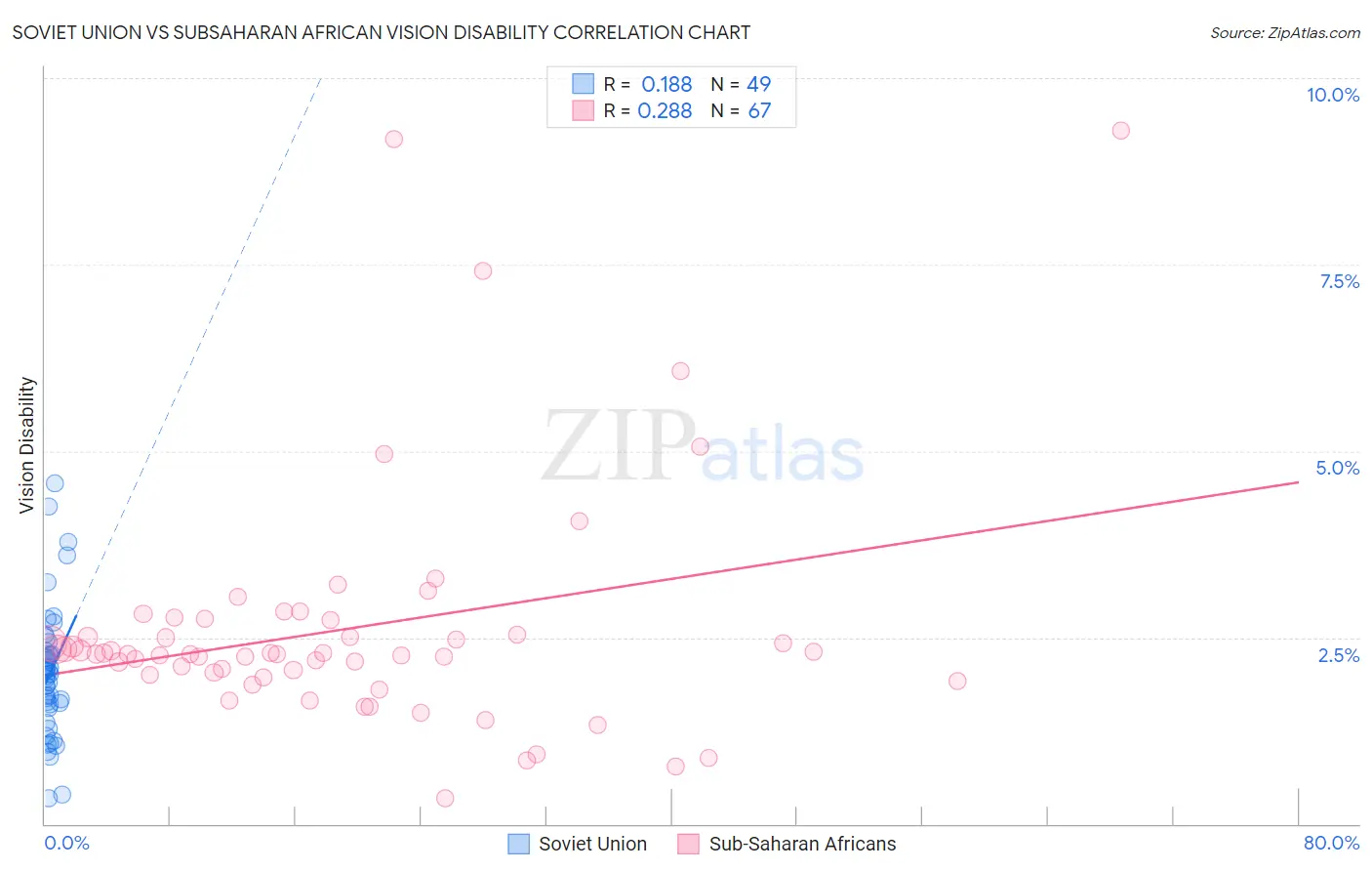 Soviet Union vs Subsaharan African Vision Disability