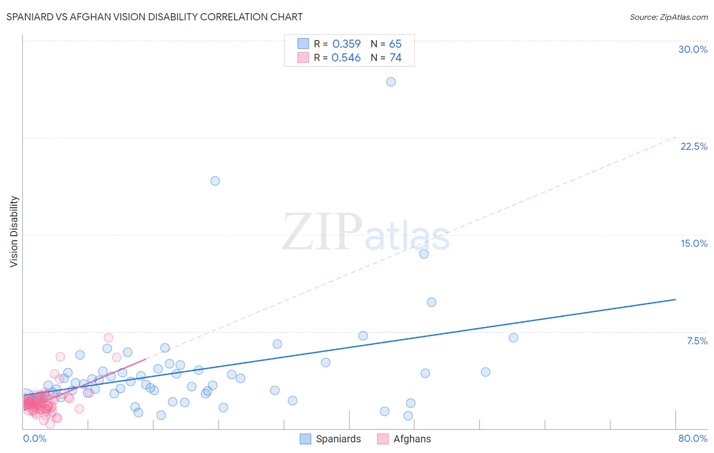 Spaniard vs Afghan Vision Disability