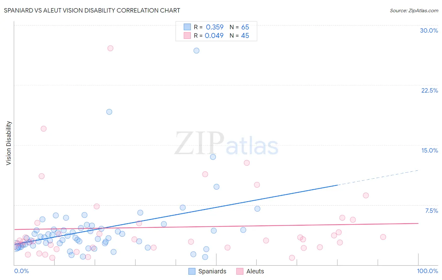 Spaniard vs Aleut Vision Disability