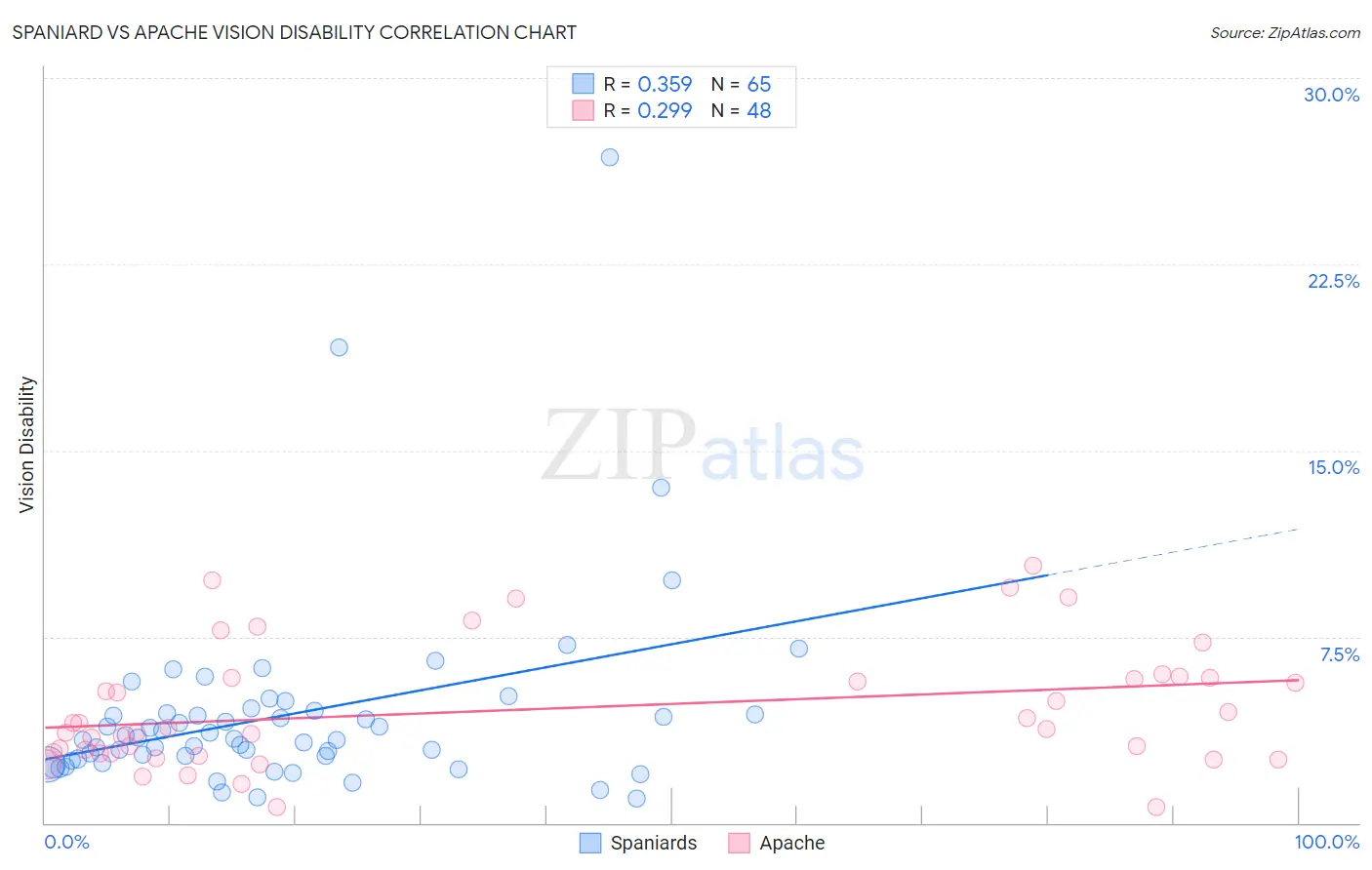 Spaniard vs Apache Vision Disability
