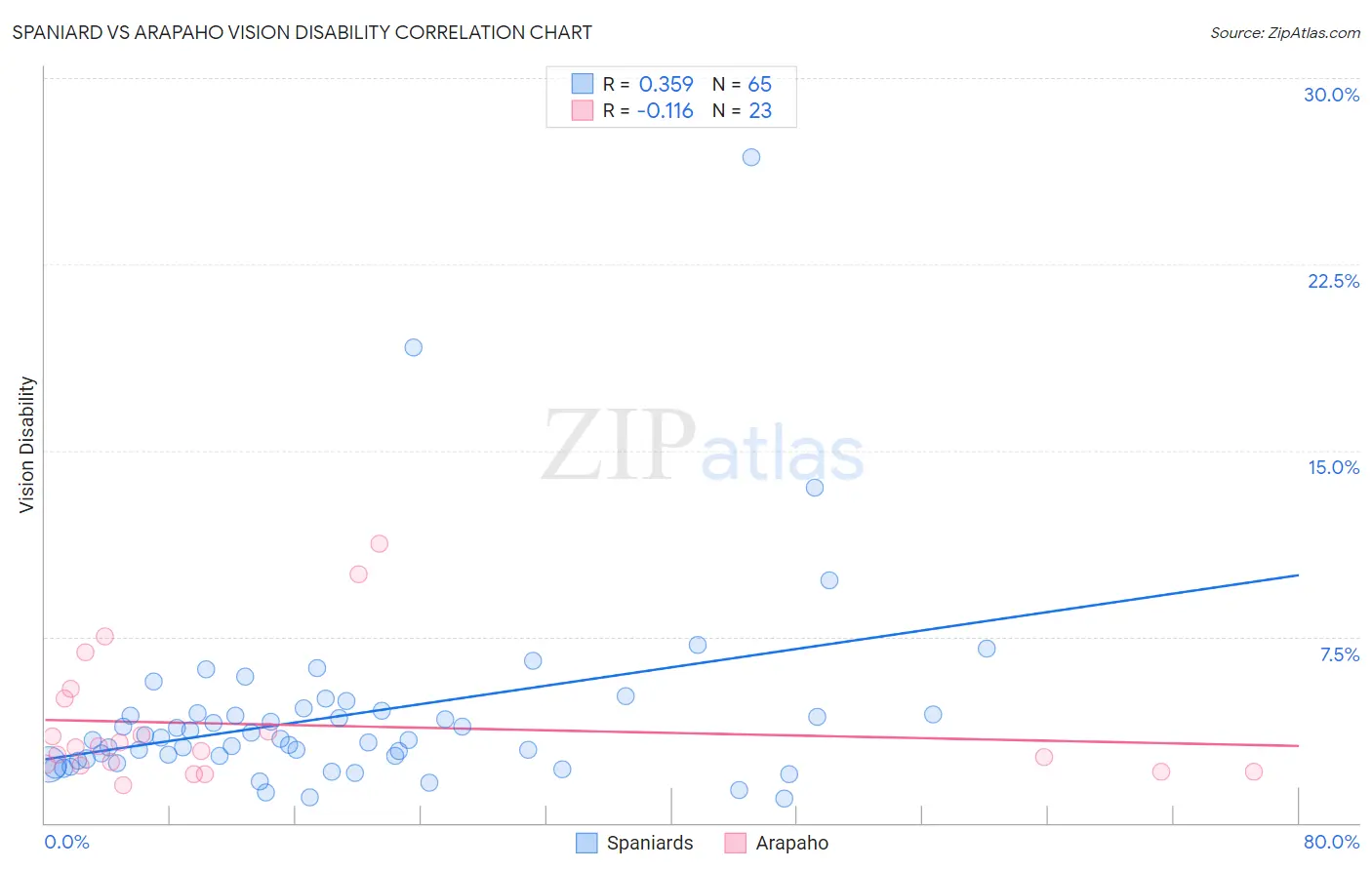 Spaniard vs Arapaho Vision Disability