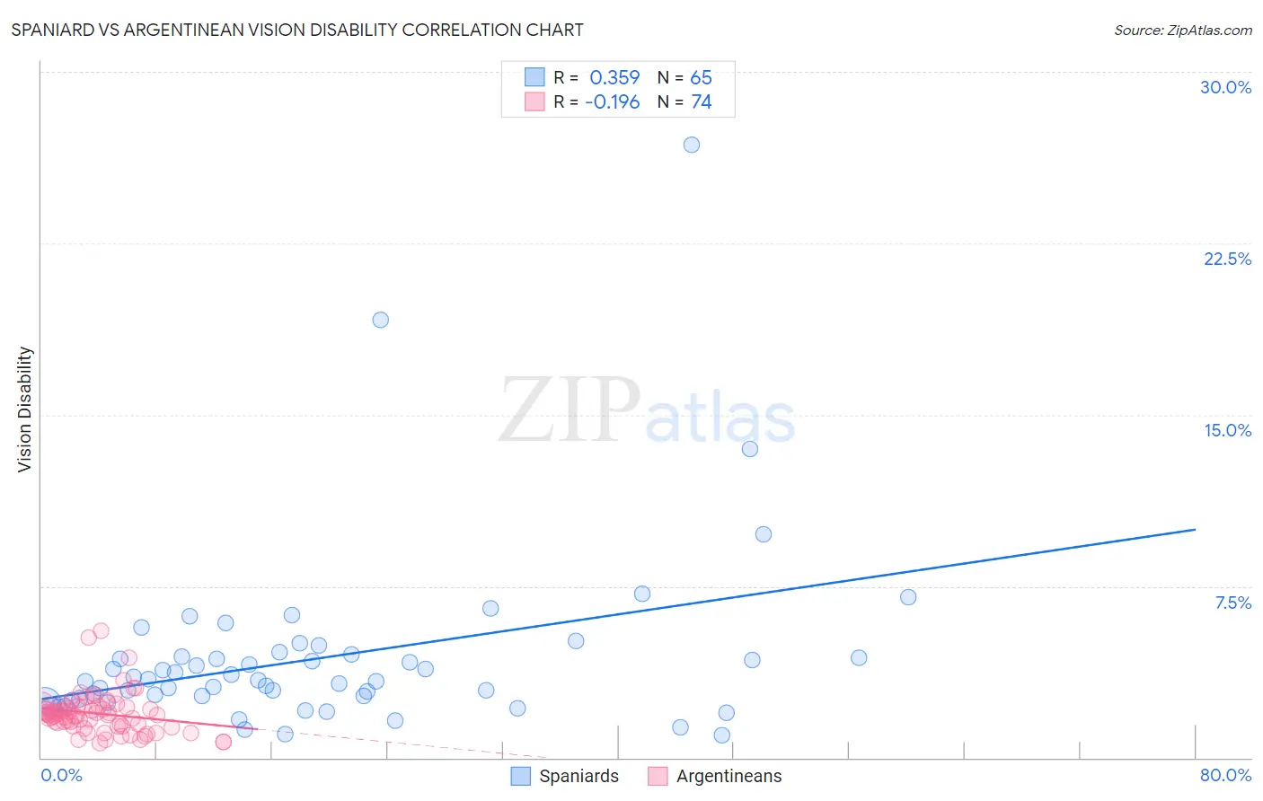 Spaniard vs Argentinean Vision Disability