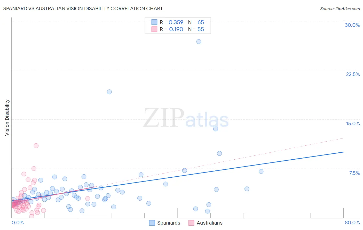 Spaniard vs Australian Vision Disability