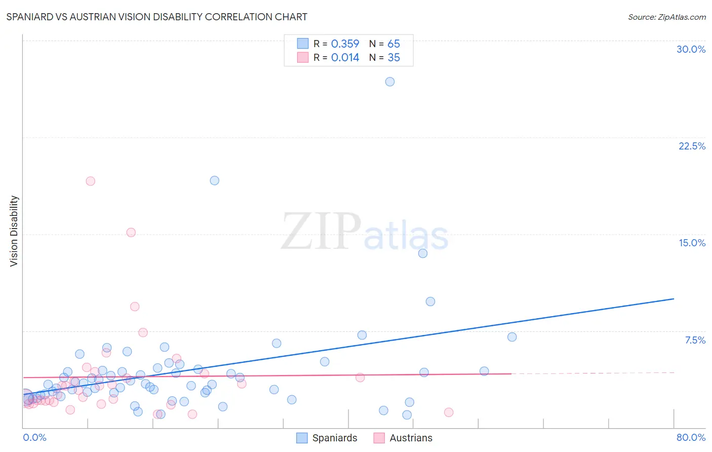Spaniard vs Austrian Vision Disability
