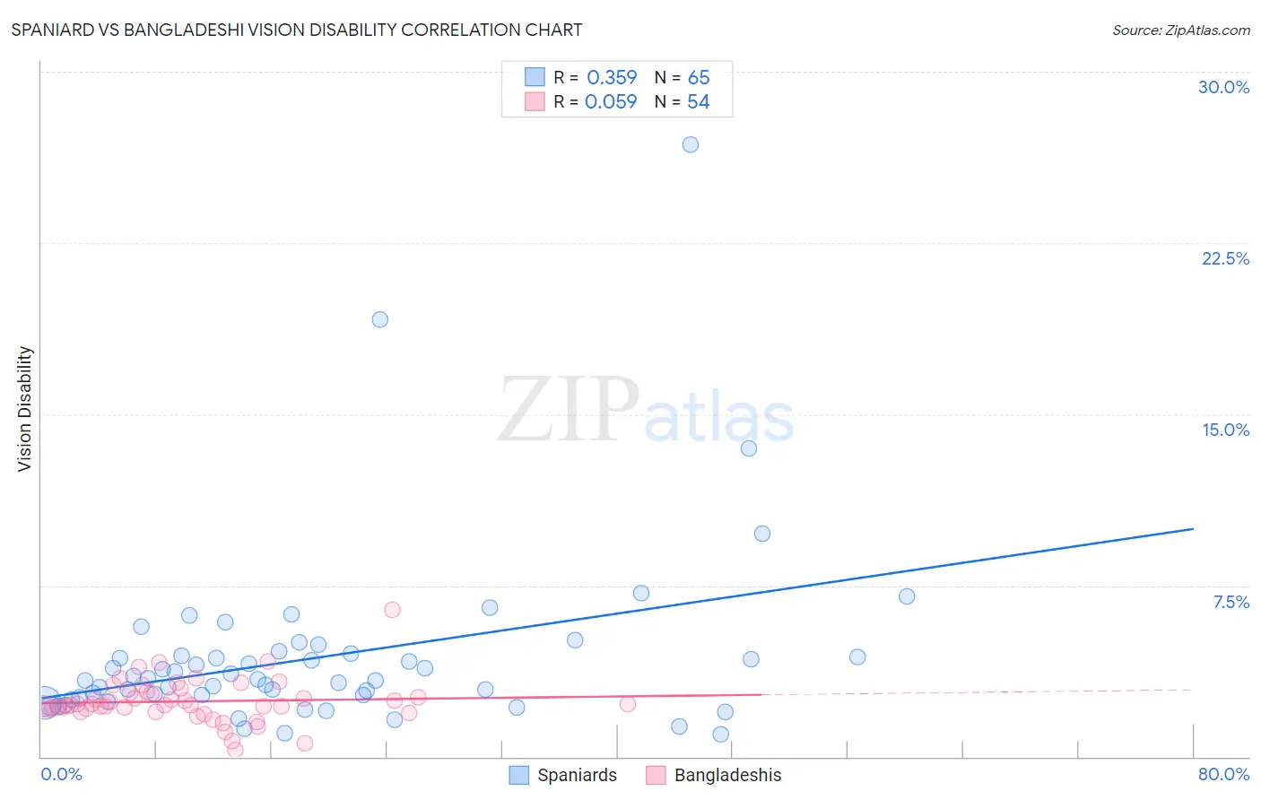 Spaniard vs Bangladeshi Vision Disability
