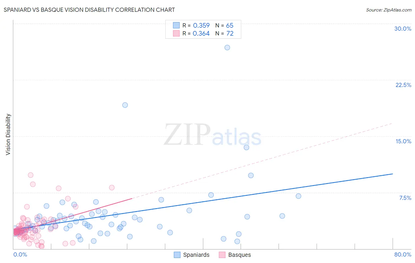 Spaniard vs Basque Vision Disability
