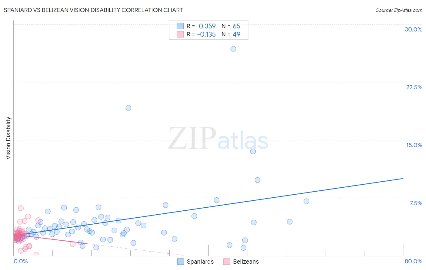 Spaniard vs Belizean Vision Disability