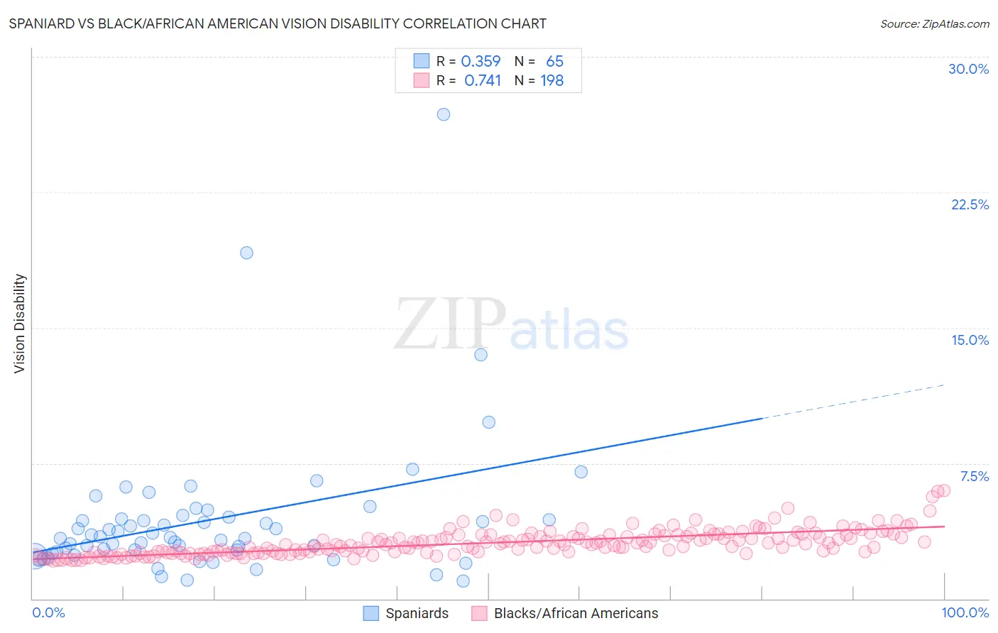 Spaniard vs Black/African American Vision Disability