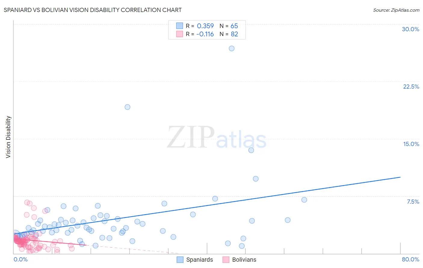 Spaniard vs Bolivian Vision Disability