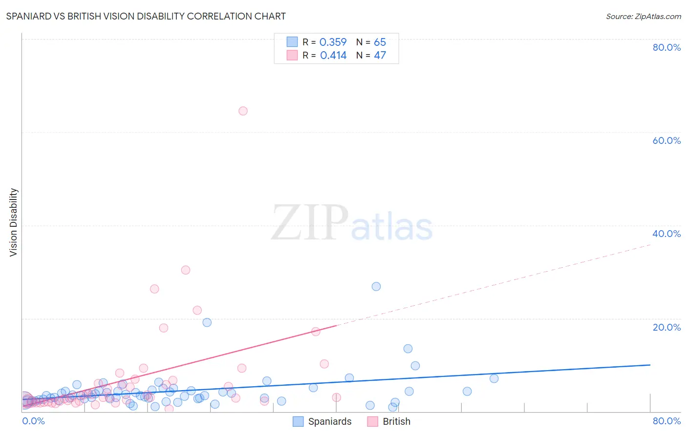 Spaniard vs British Vision Disability