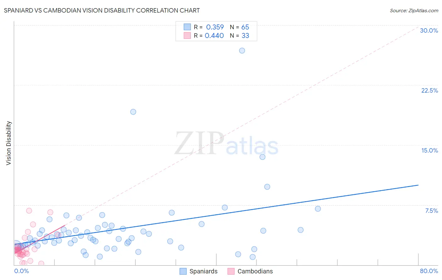 Spaniard vs Cambodian Vision Disability