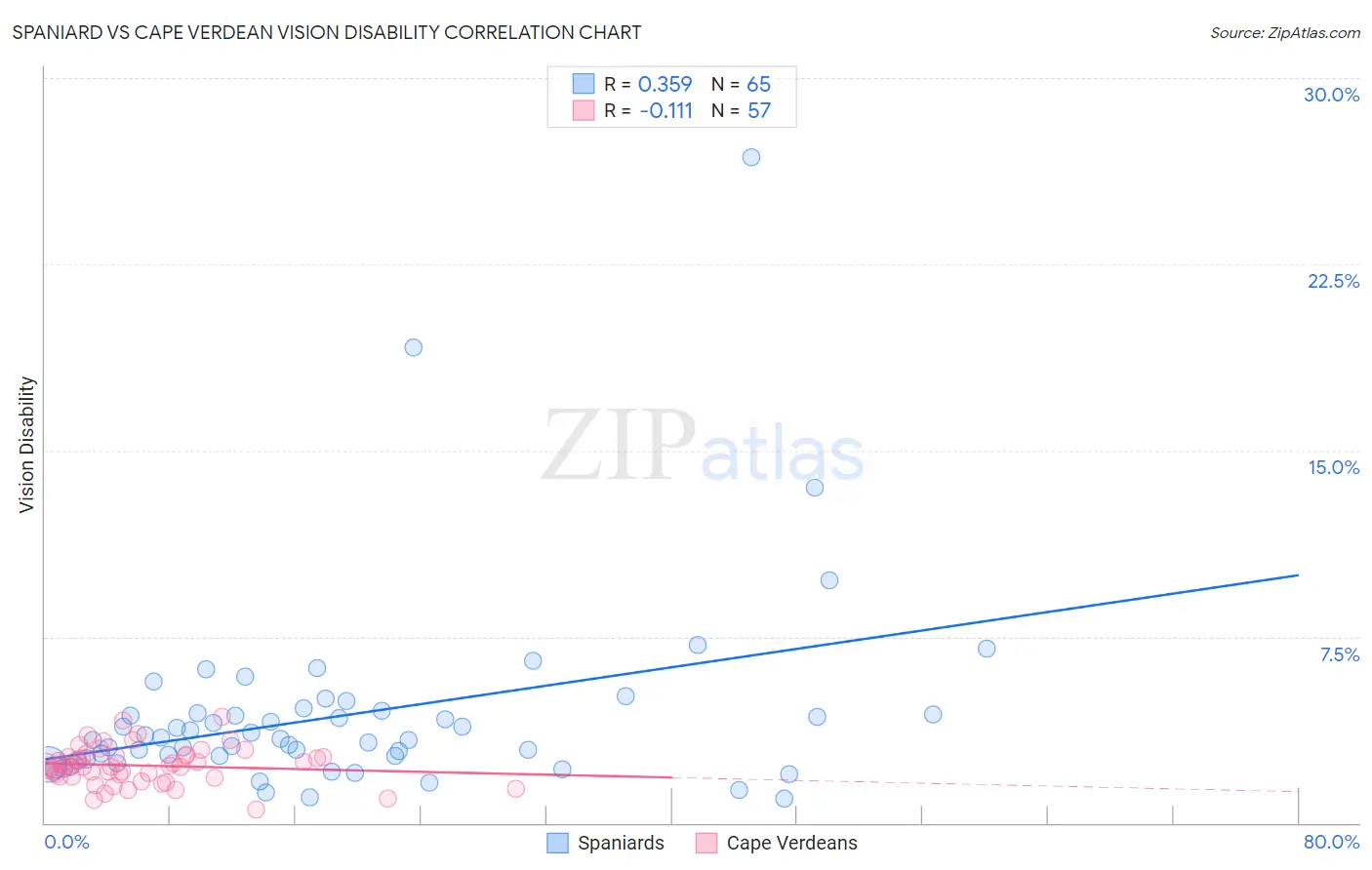 Spaniard vs Cape Verdean Vision Disability