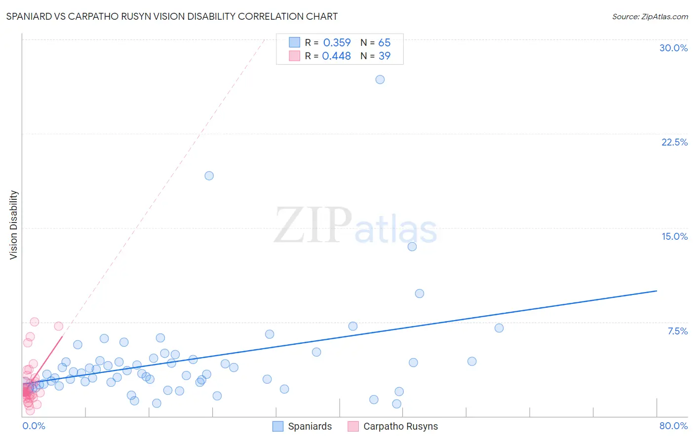 Spaniard vs Carpatho Rusyn Vision Disability