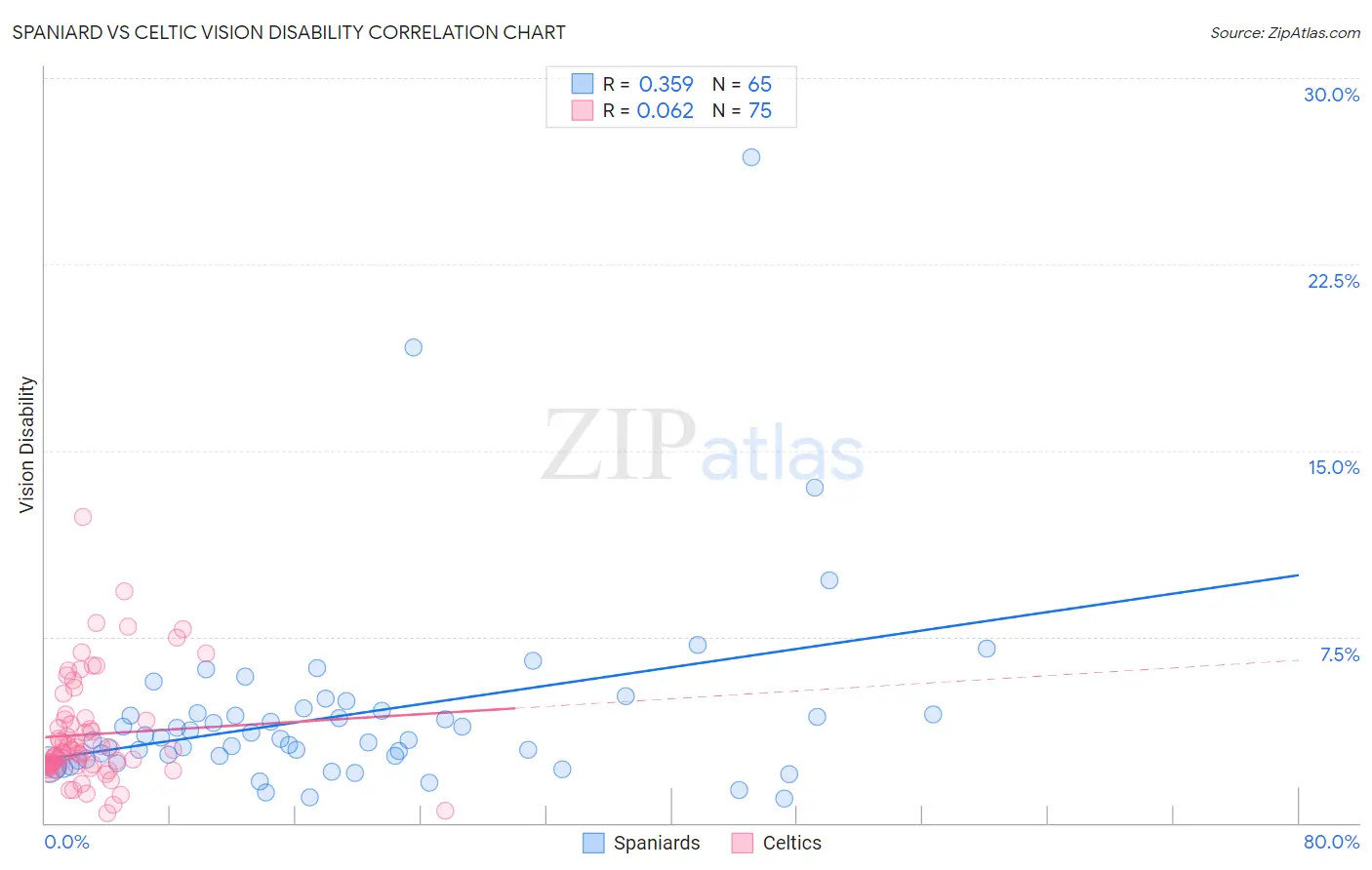 Spaniard vs Celtic Vision Disability