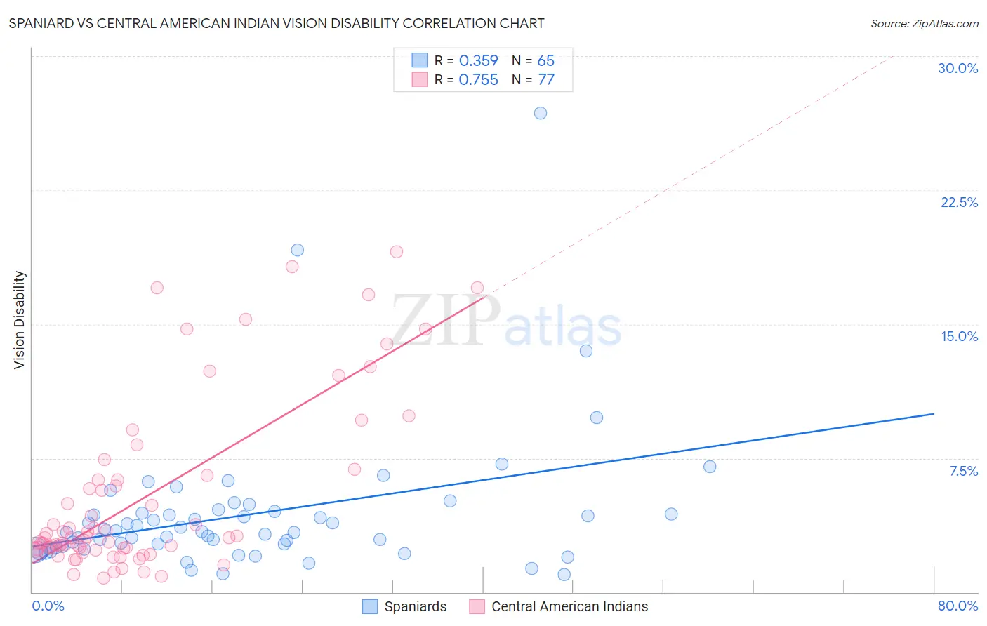 Spaniard vs Central American Indian Vision Disability