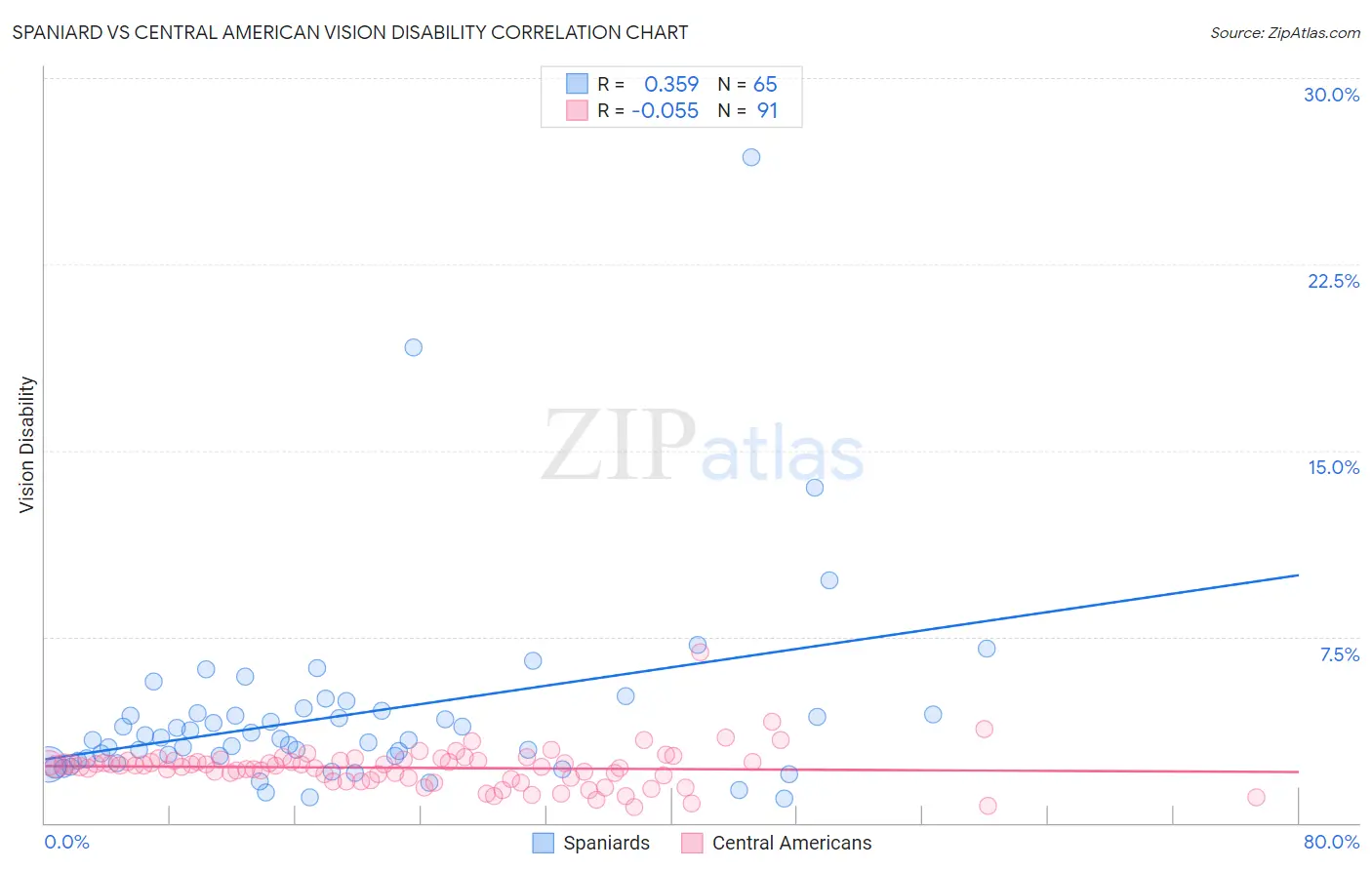 Spaniard vs Central American Vision Disability