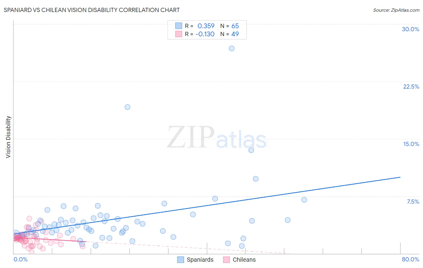 Spaniard vs Chilean Vision Disability