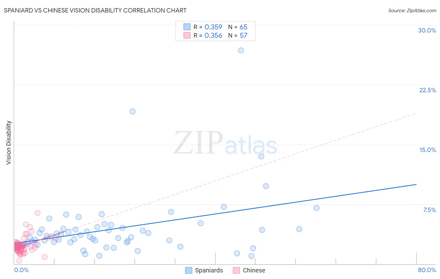 Spaniard vs Chinese Vision Disability