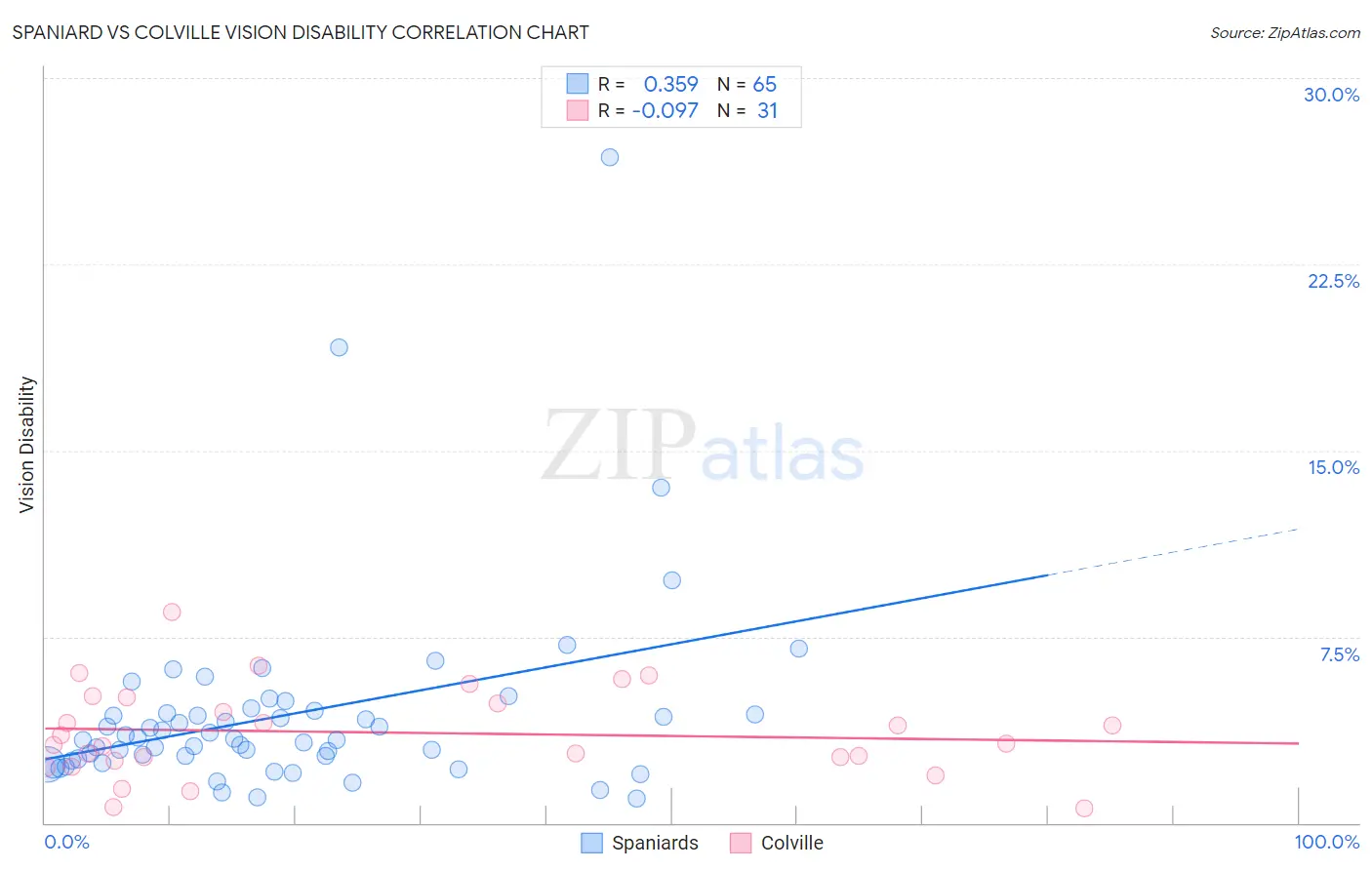 Spaniard vs Colville Vision Disability