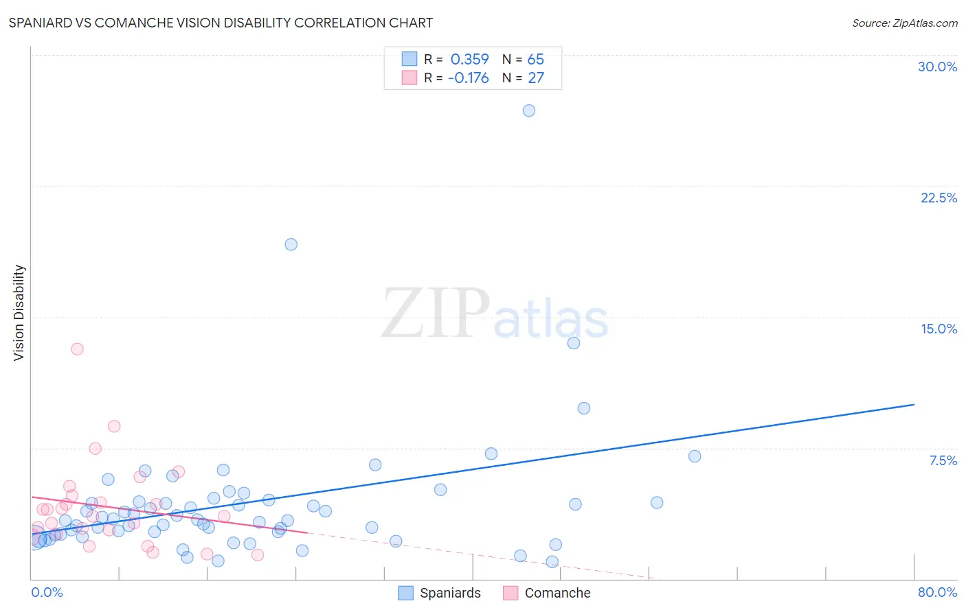 Spaniard vs Comanche Vision Disability