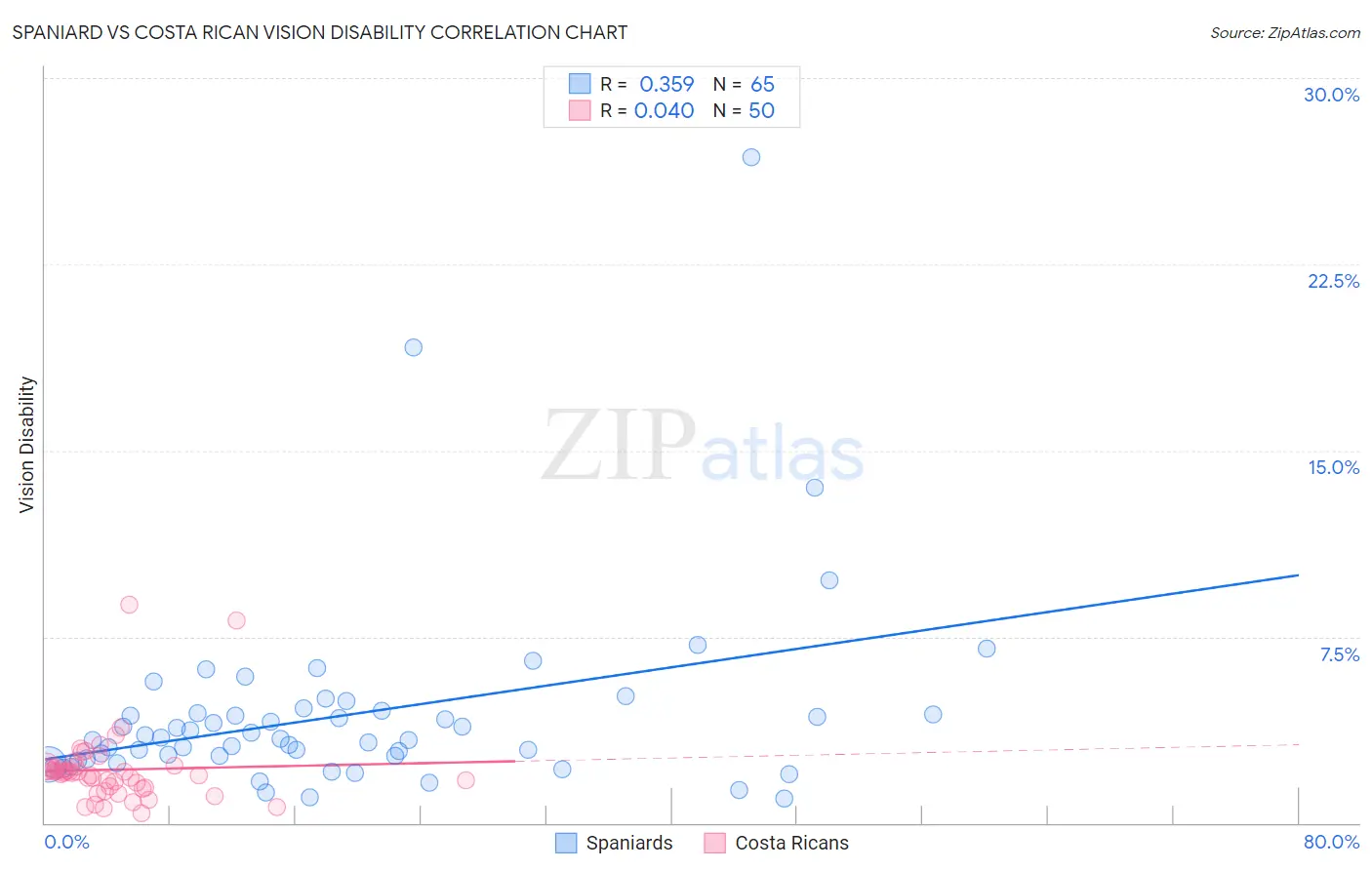 Spaniard vs Costa Rican Vision Disability