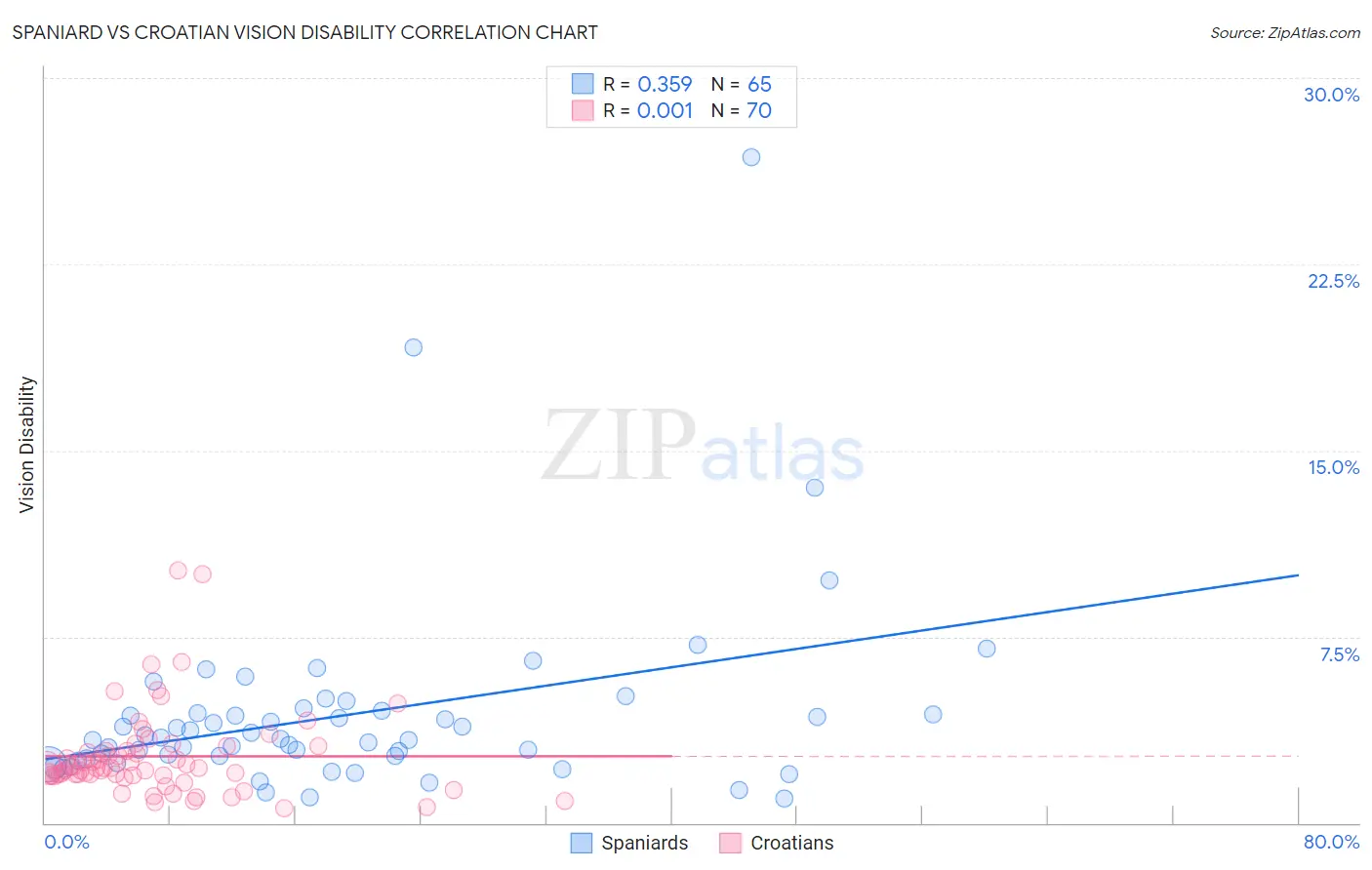 Spaniard vs Croatian Vision Disability