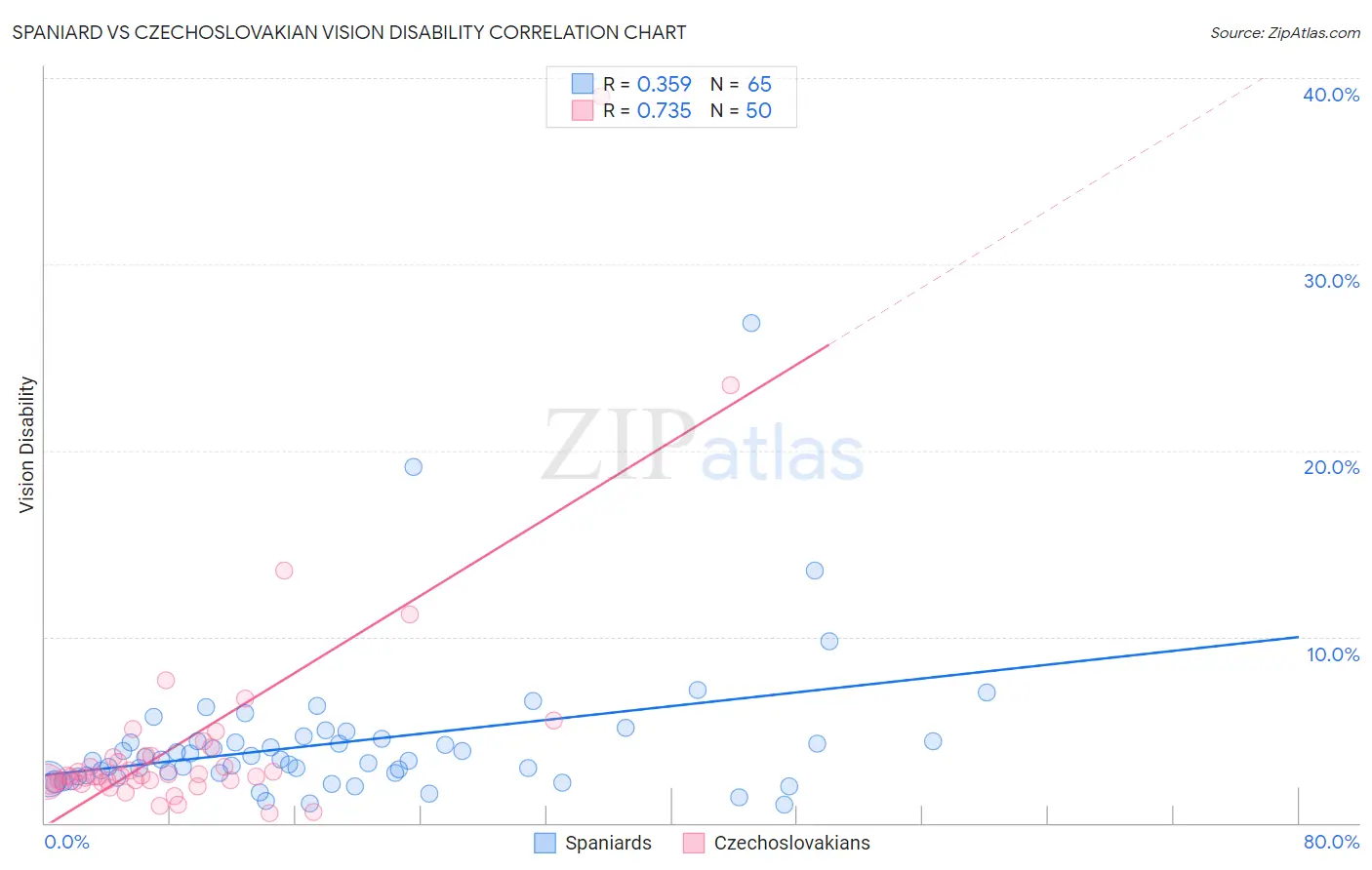 Spaniard vs Czechoslovakian Vision Disability