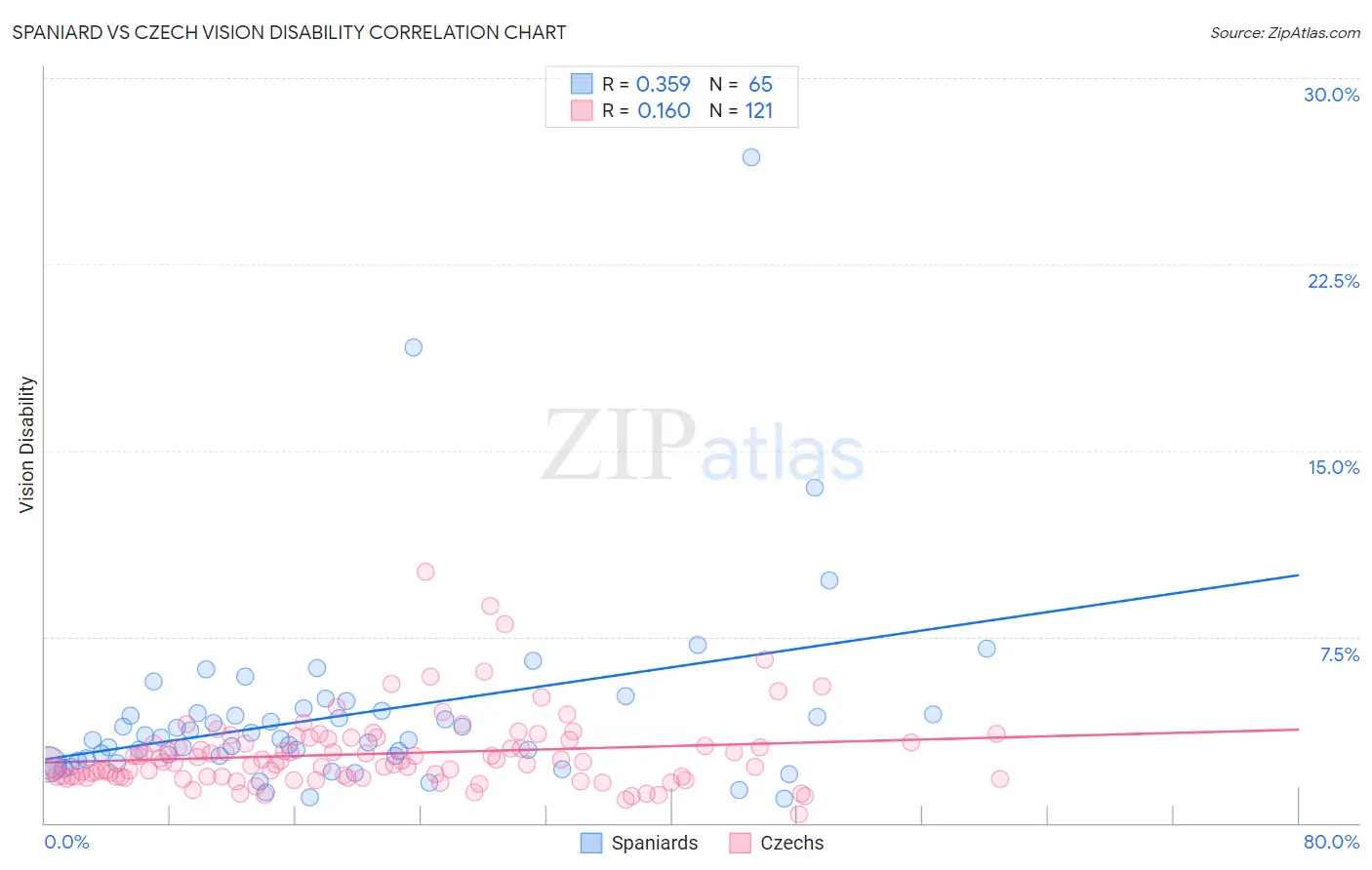Spaniard vs Czech Vision Disability