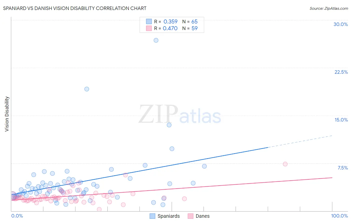 Spaniard vs Danish Vision Disability