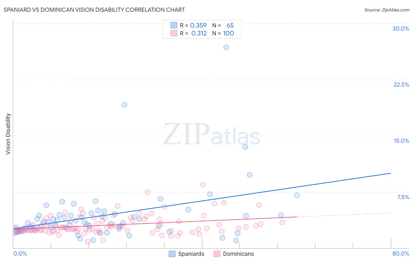 Spaniard vs Dominican Vision Disability