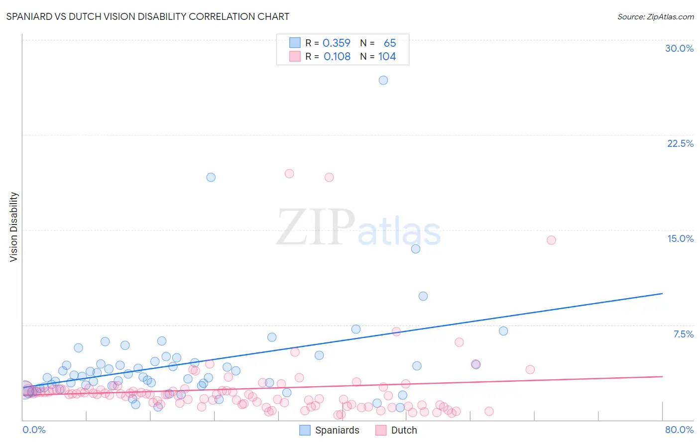 Spaniard vs Dutch Vision Disability