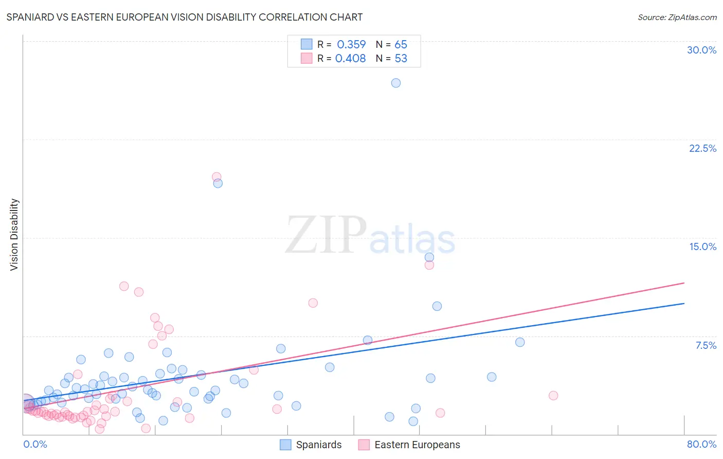 Spaniard vs Eastern European Vision Disability