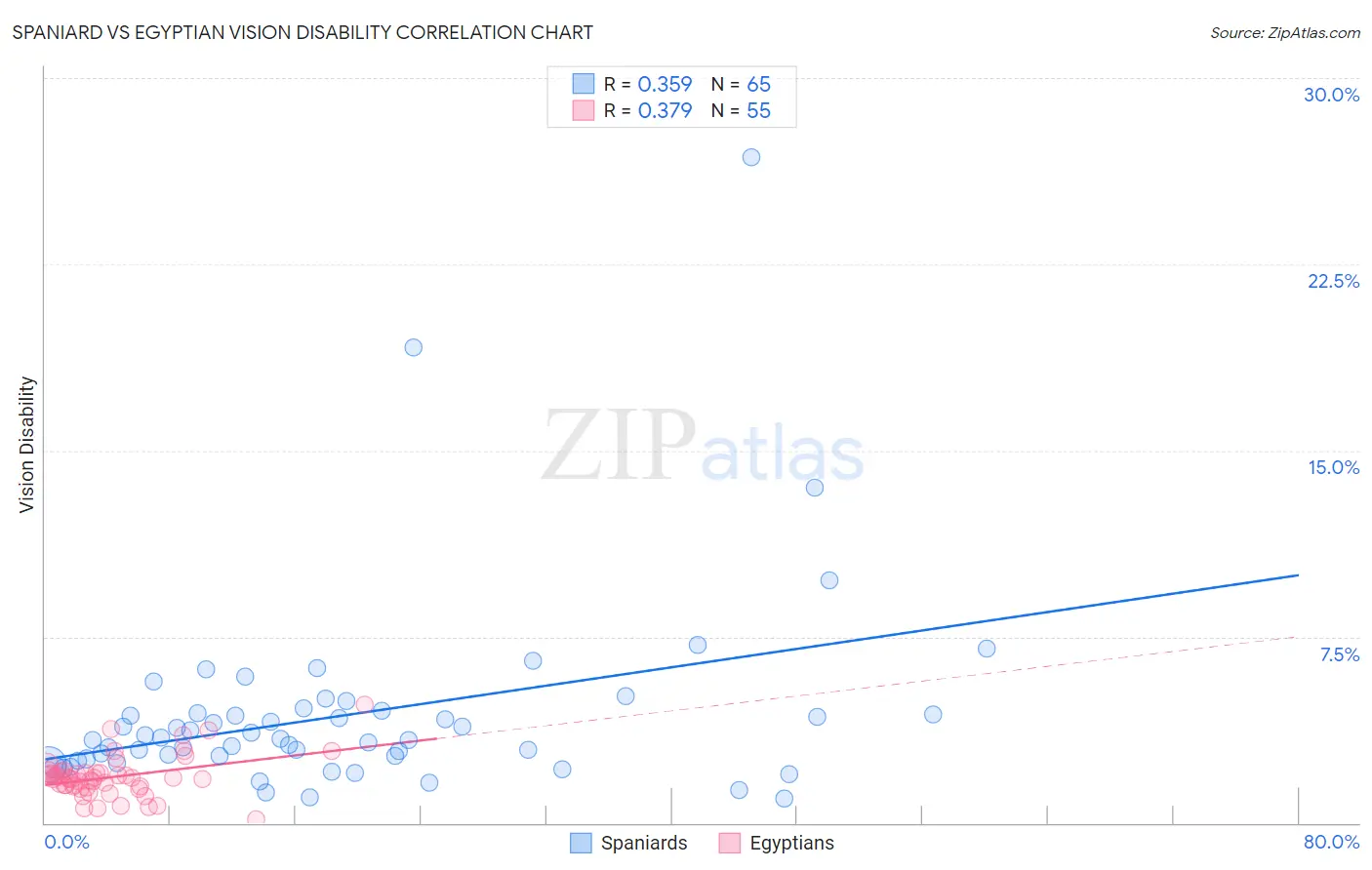 Spaniard vs Egyptian Vision Disability