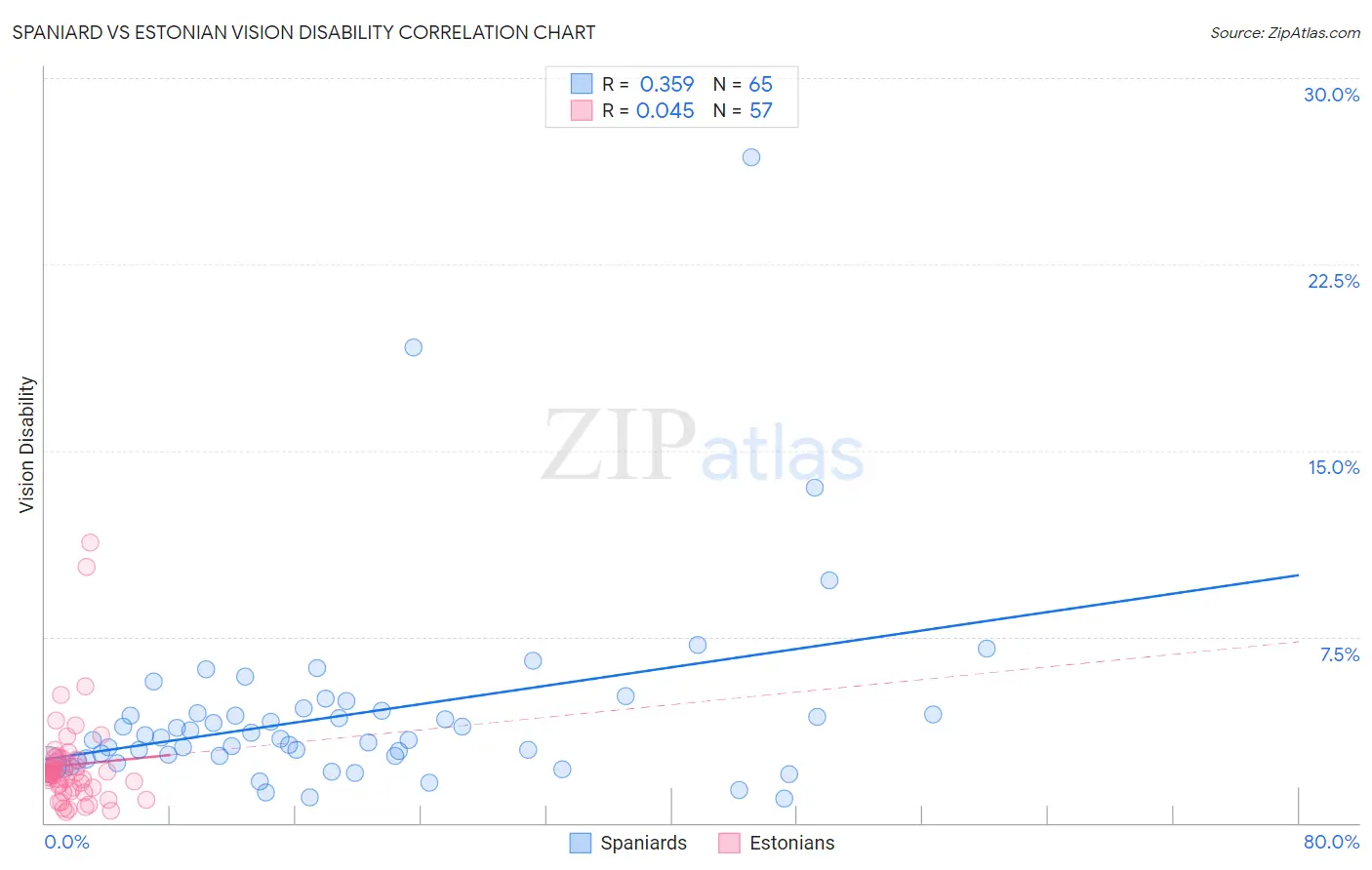 Spaniard vs Estonian Vision Disability