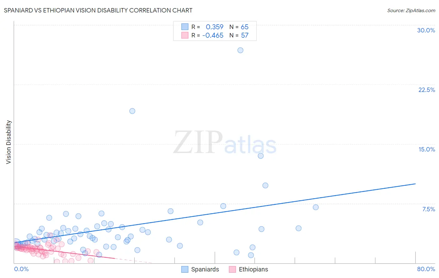 Spaniard vs Ethiopian Vision Disability