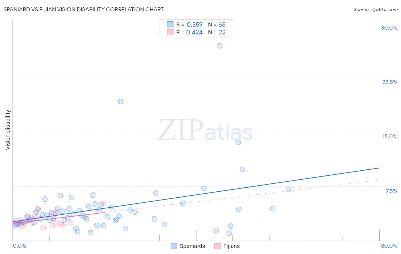 Spaniard vs Fijian Vision Disability