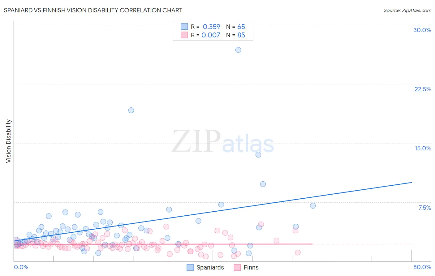 Spaniard vs Finnish Vision Disability