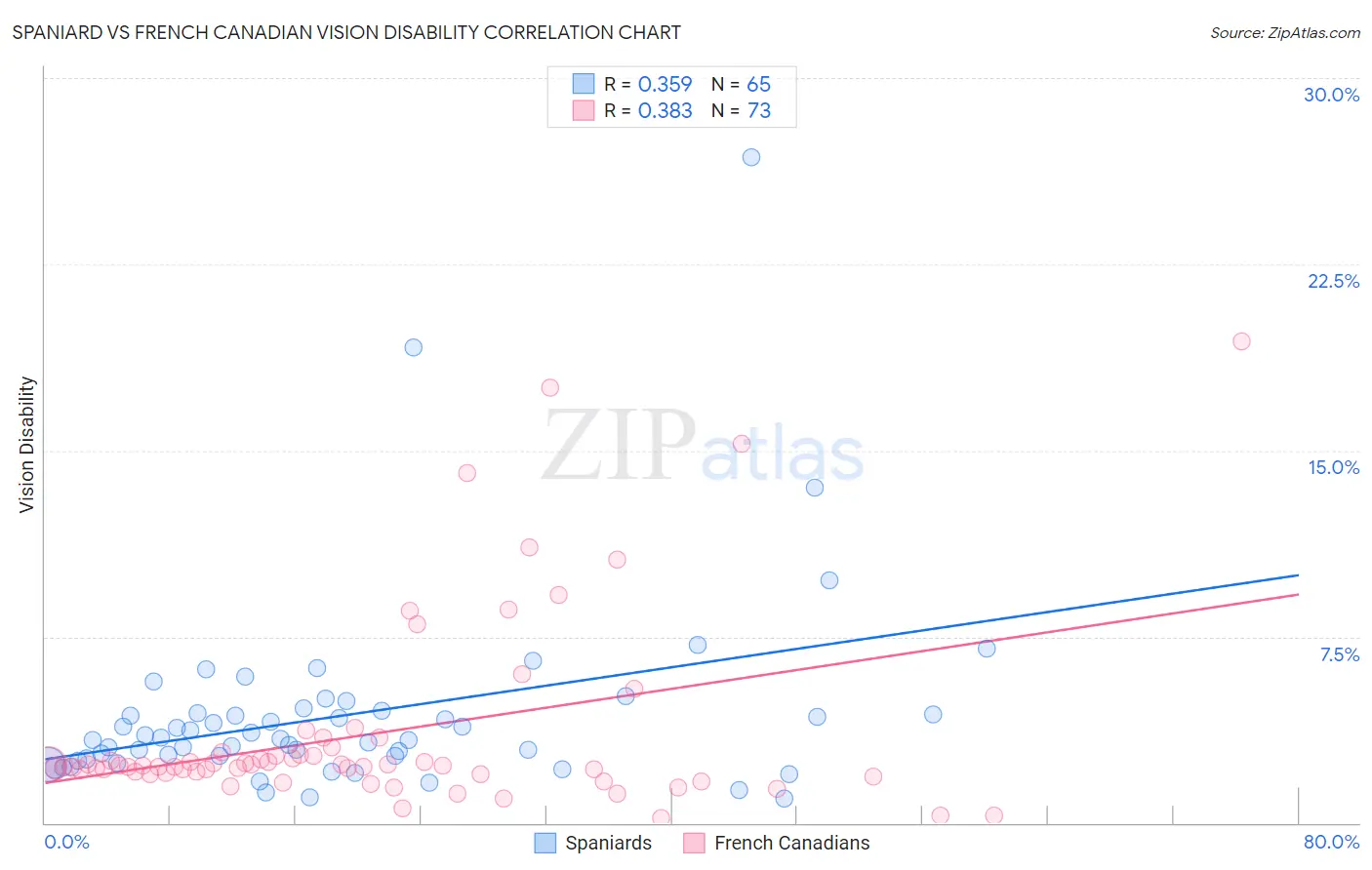 Spaniard vs French Canadian Vision Disability