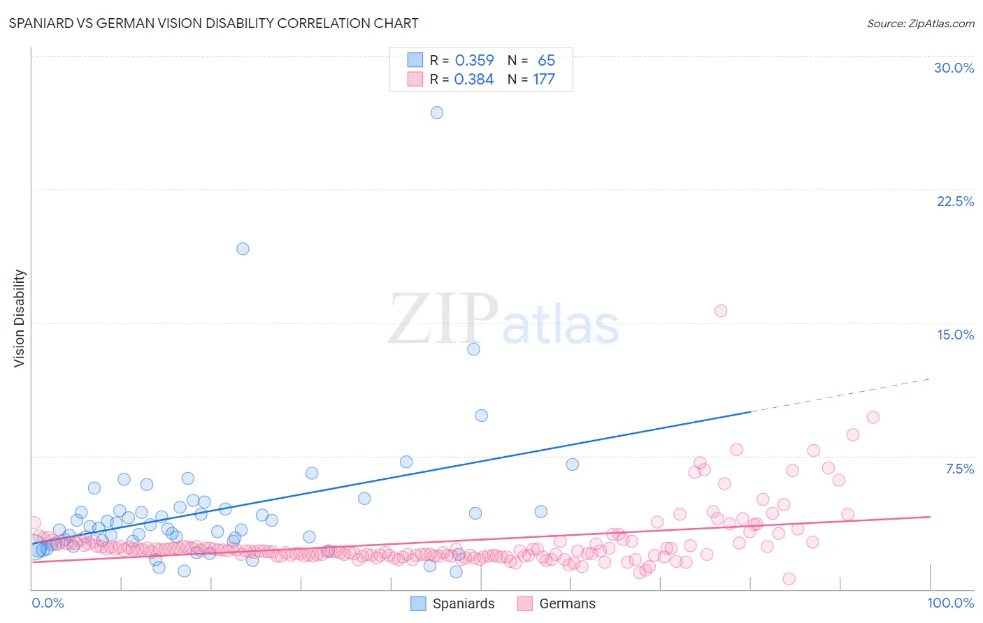 Spaniard vs German Vision Disability