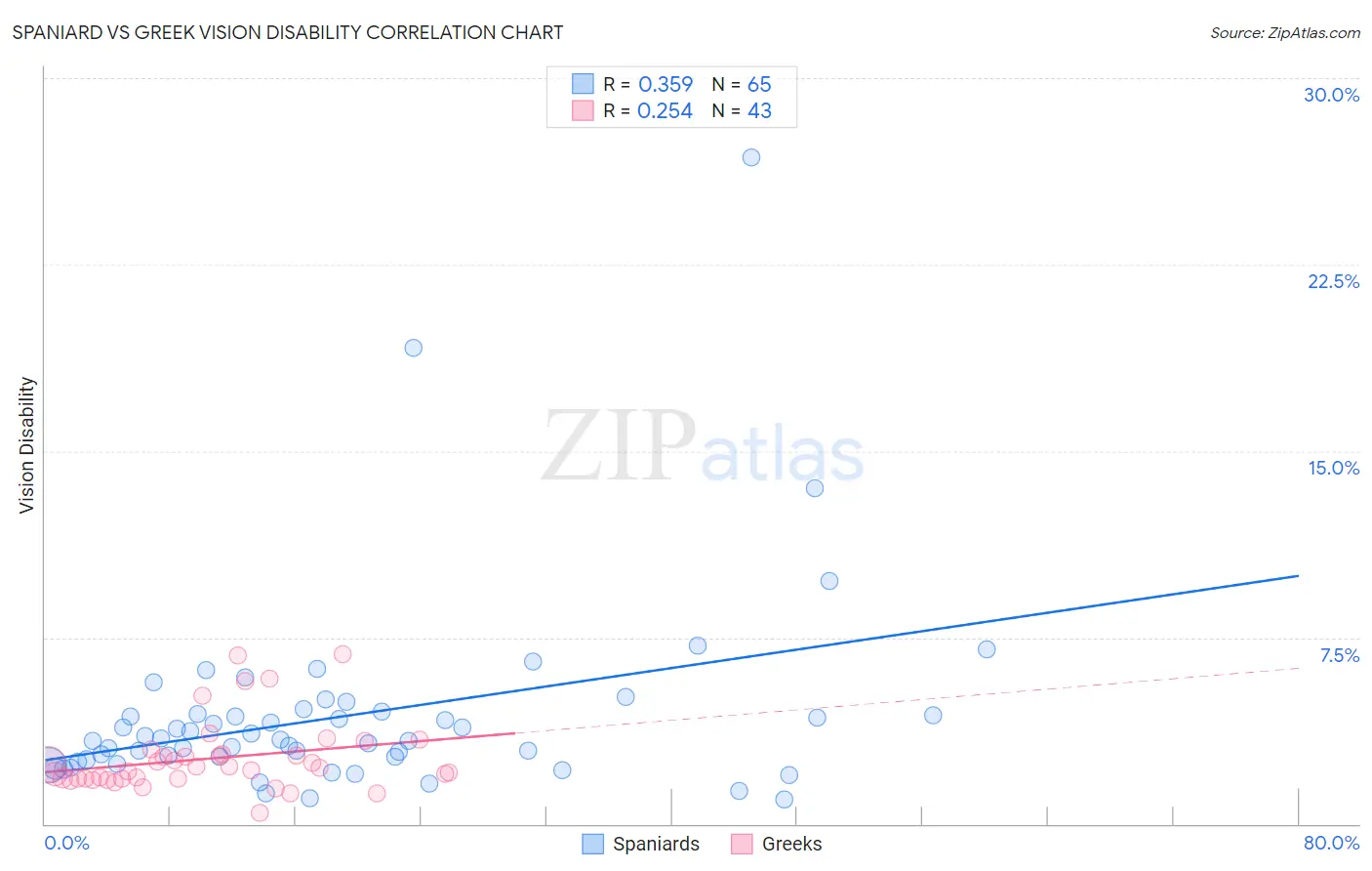 Spaniard vs Greek Vision Disability