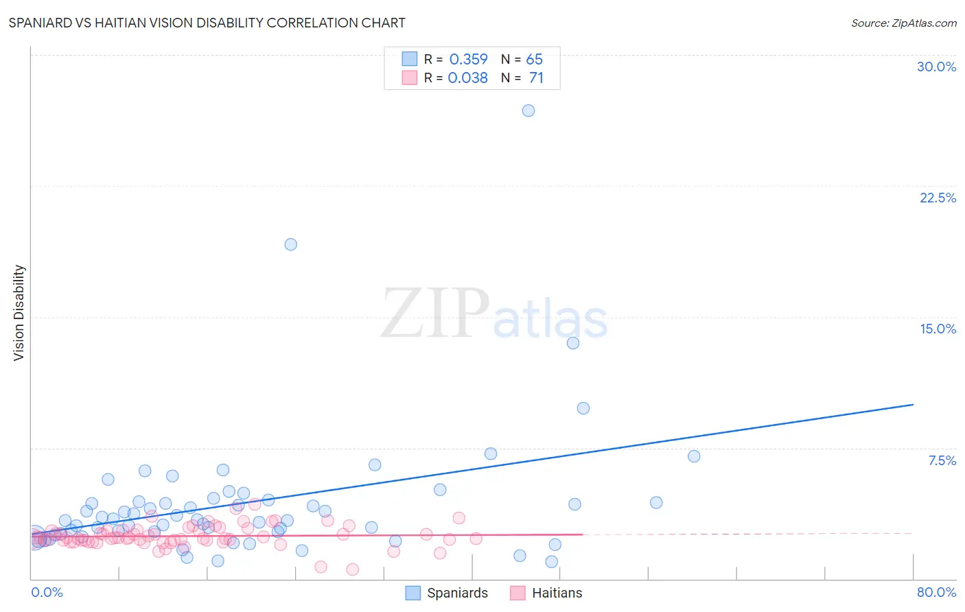 Spaniard vs Haitian Vision Disability