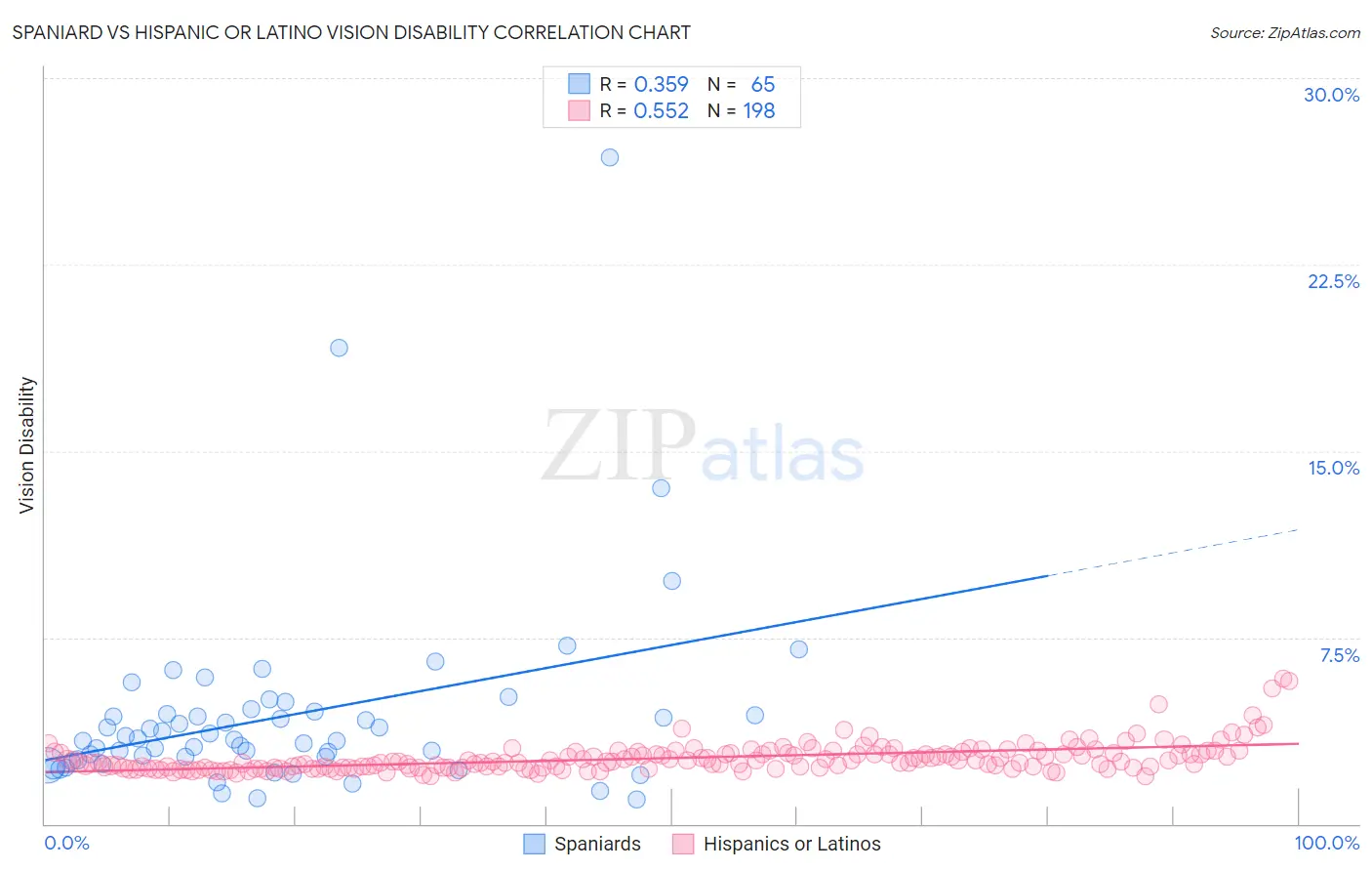 Spaniard vs Hispanic or Latino Vision Disability