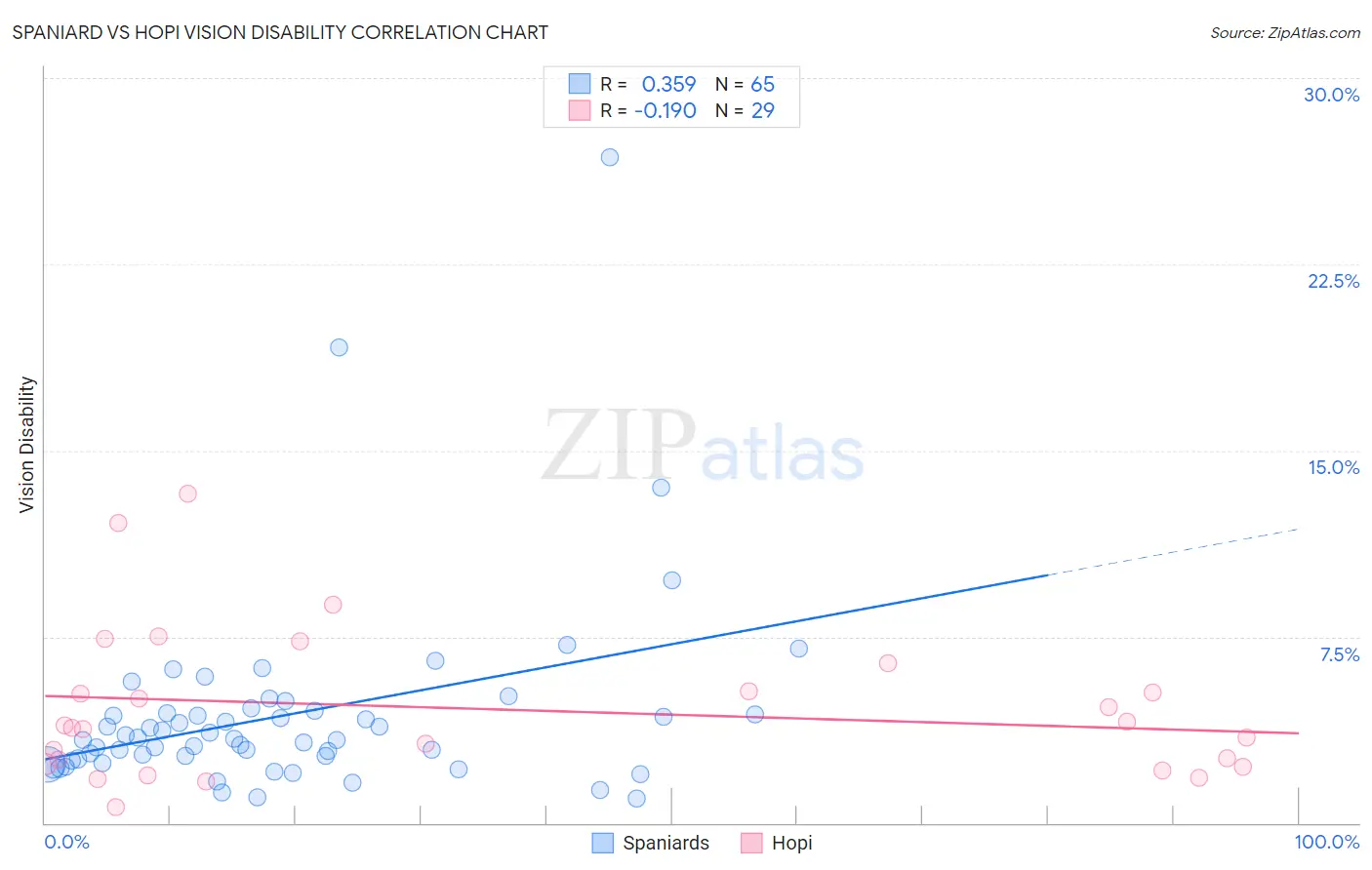 Spaniard vs Hopi Vision Disability