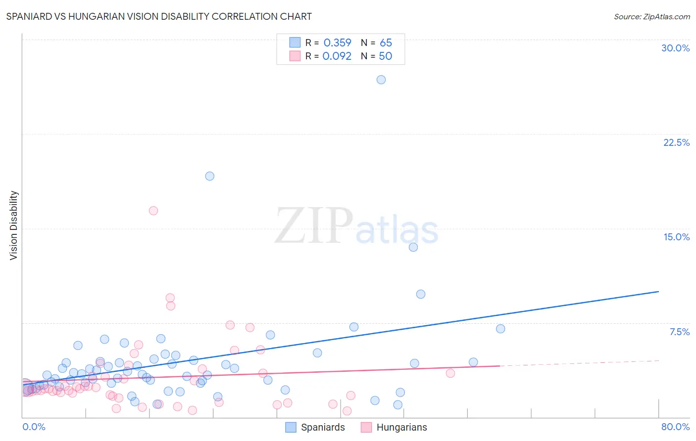 Spaniard vs Hungarian Vision Disability