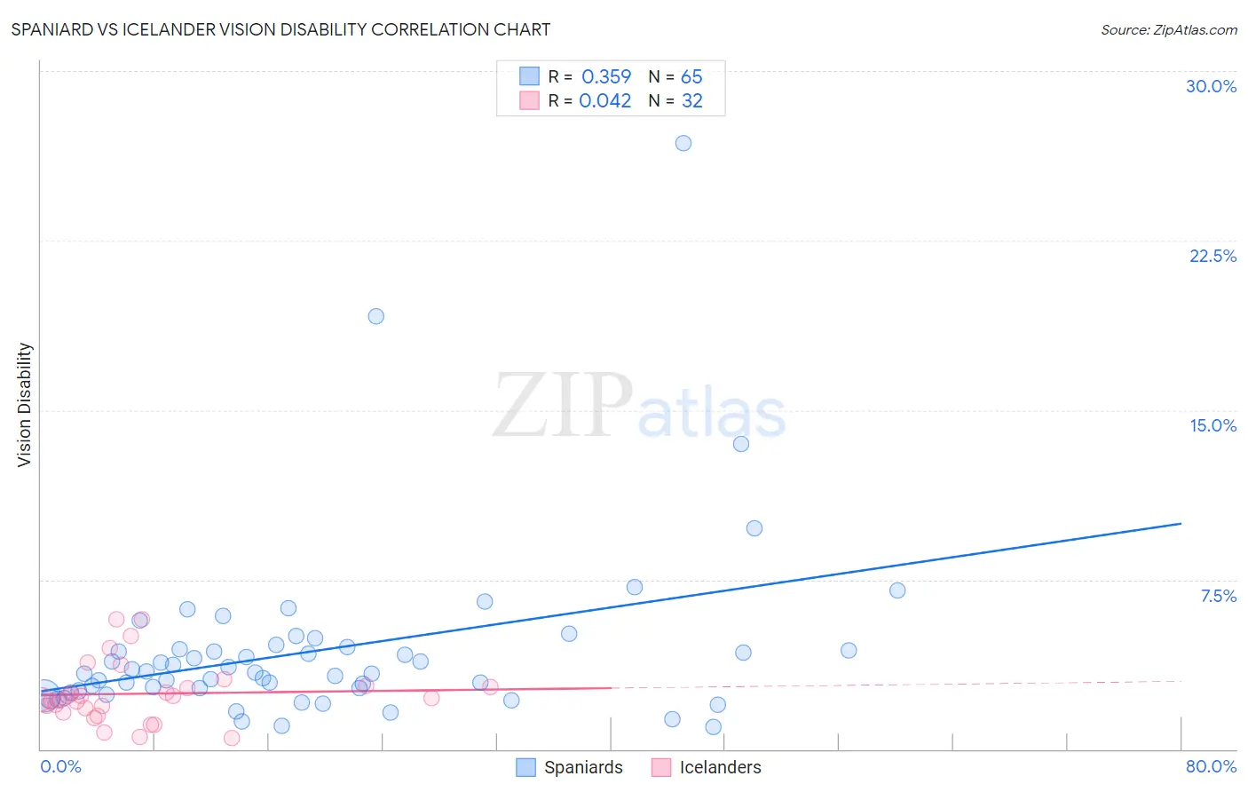 Spaniard vs Icelander Vision Disability