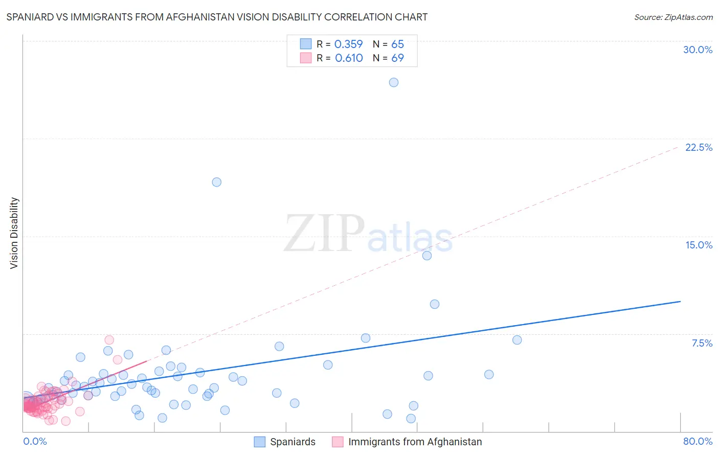 Spaniard vs Immigrants from Afghanistan Vision Disability