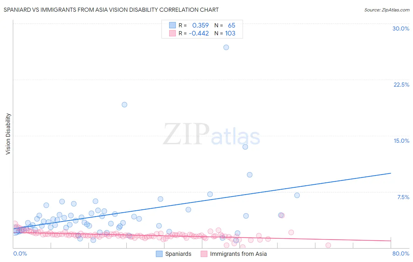 Spaniard vs Immigrants from Asia Vision Disability
