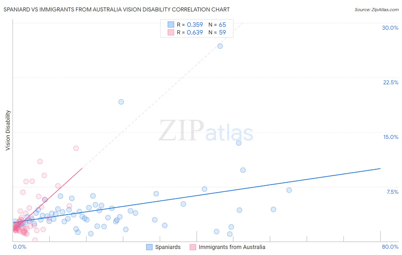 Spaniard vs Immigrants from Australia Vision Disability