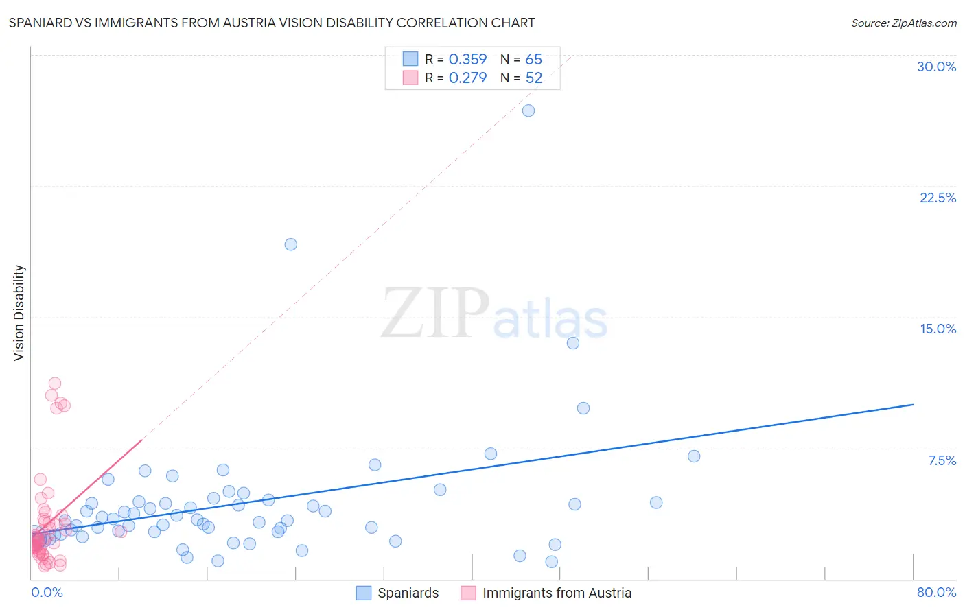 Spaniard vs Immigrants from Austria Vision Disability